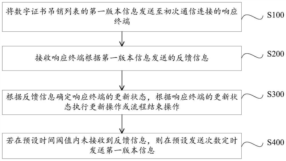 Digital certificate revocation list updating method, initiating terminal, response terminal and system