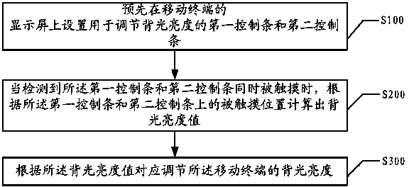 Backlight brightness adjustment method and system for mobile terminals