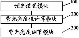 Backlight brightness adjustment method and system for mobile terminals