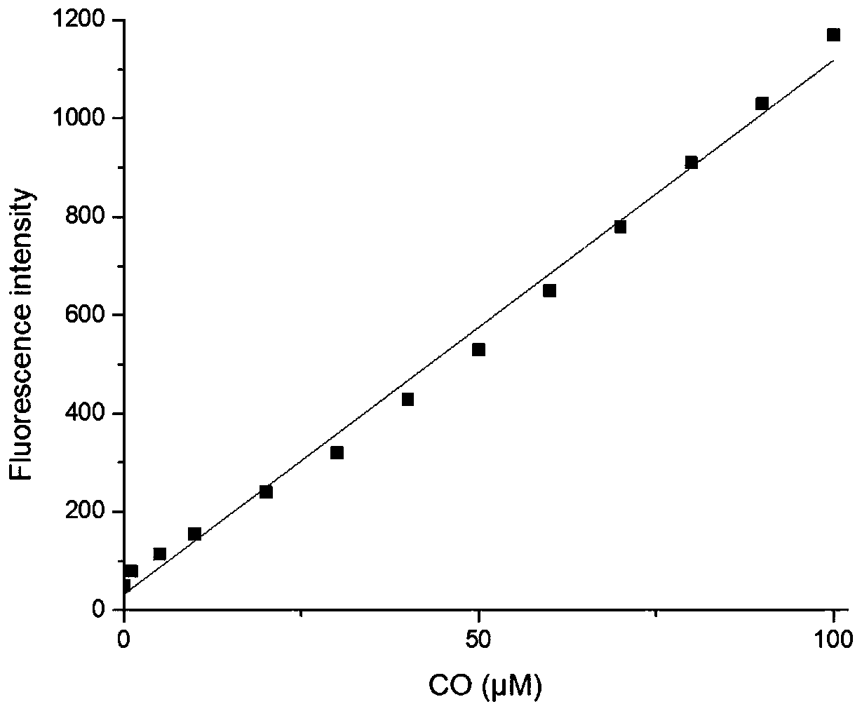 Preparation method and application of carbon monoxide near-infrared fluorescent probe