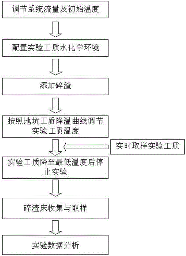 Containment pit strainer overall performance experimental system and method