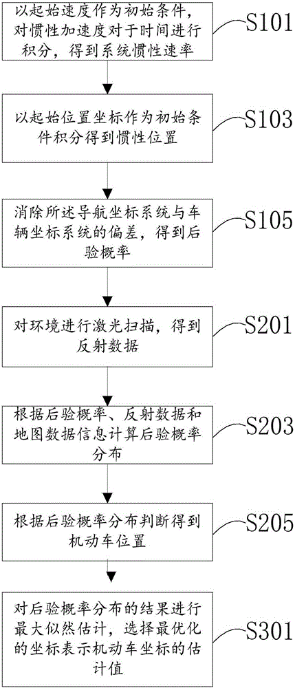 Real-time precise positioning method and real-time precise positioning device of motor vehicles