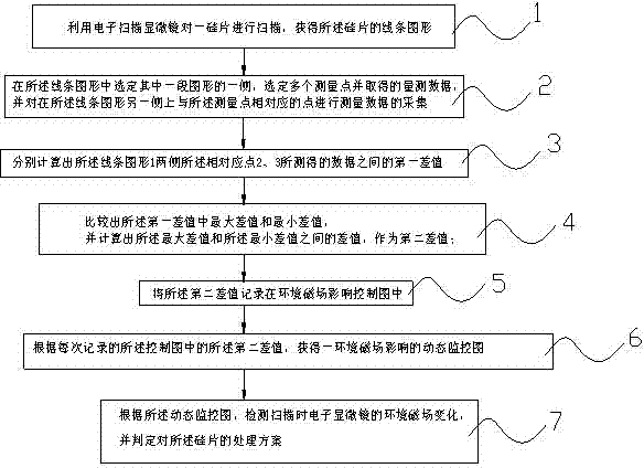 Monitoring method of environmental magnetic shield of electronic scanning microscope