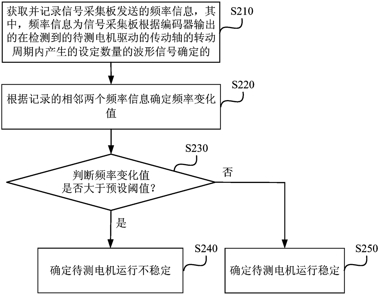 Motor stability testing system, method, device and storage medium