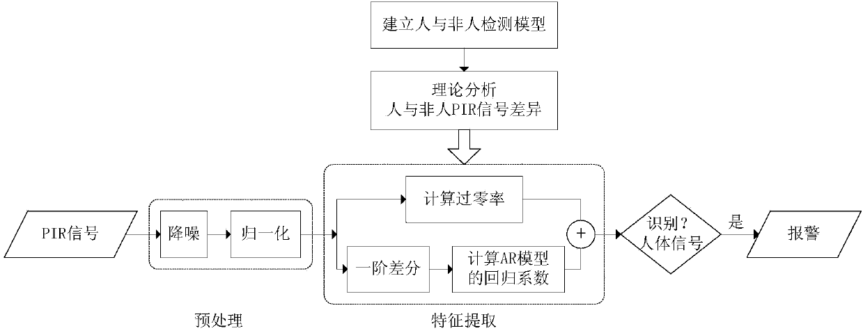 Human and non-human object identification method based on PIR (Pyroelectric Infrared) detector