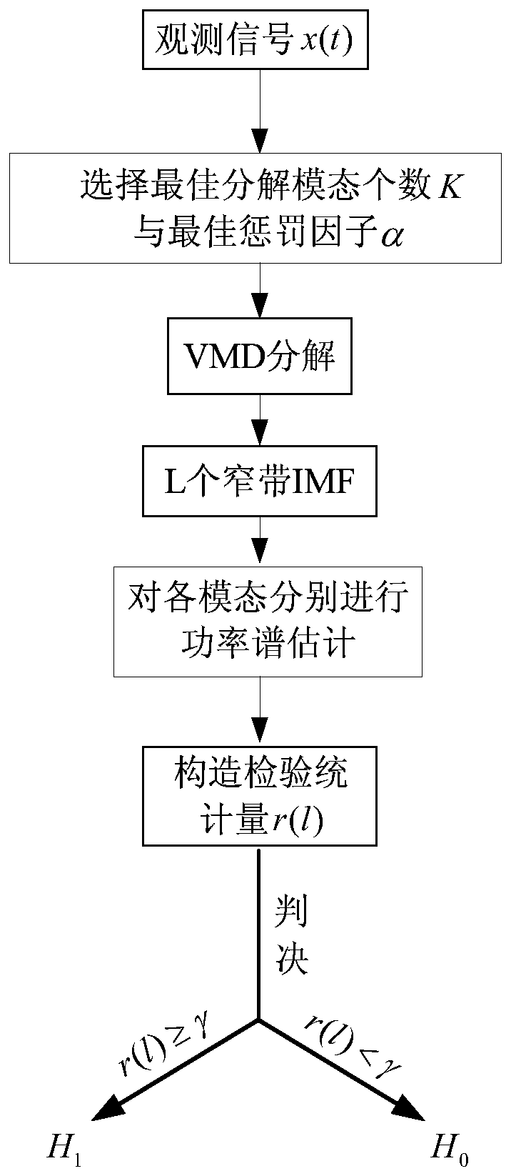 Spectrum sensing algorithm based on variational mode decomposition