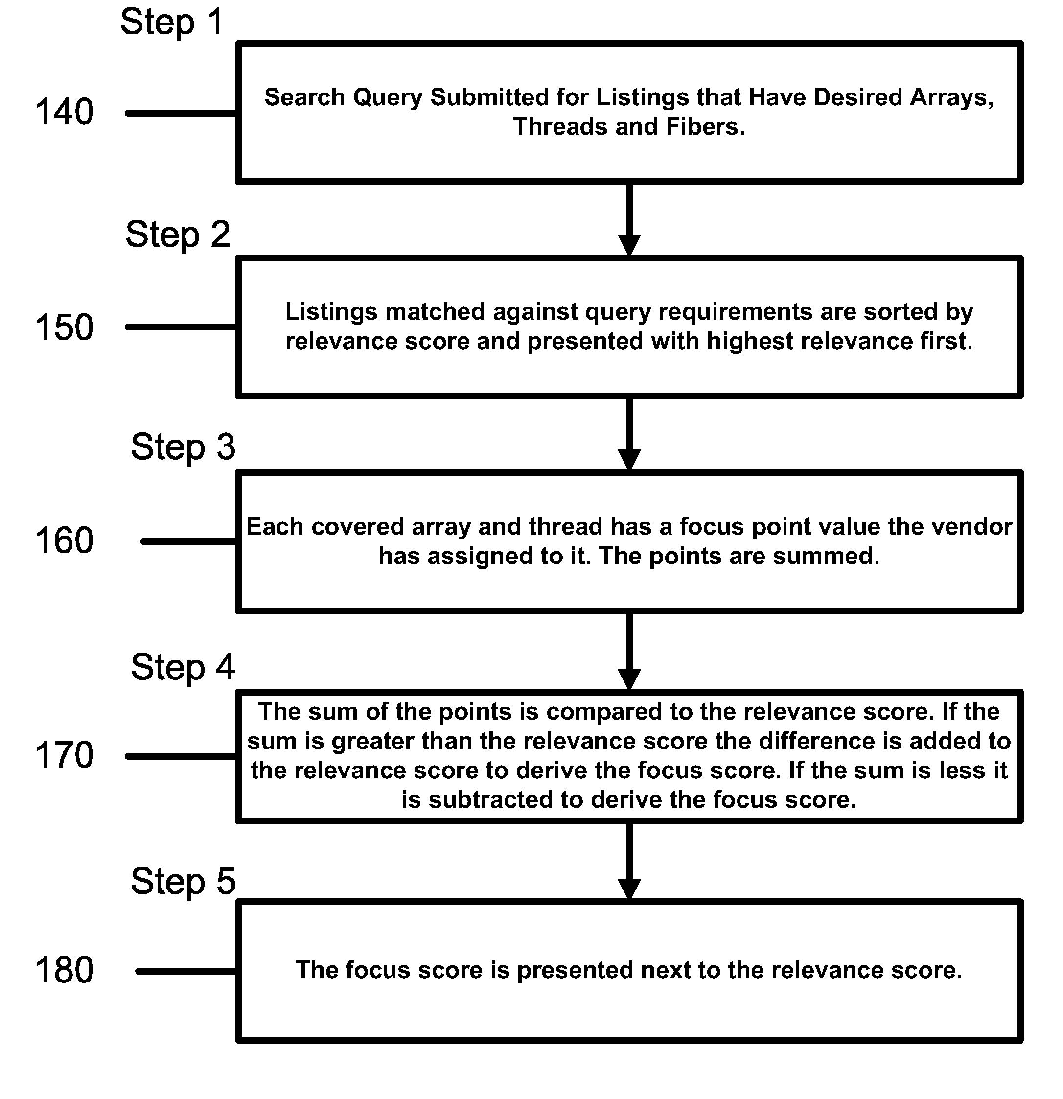 Multi-Leveled Graphical Representation Business Listing and Investment Portfolio Evaluation Method