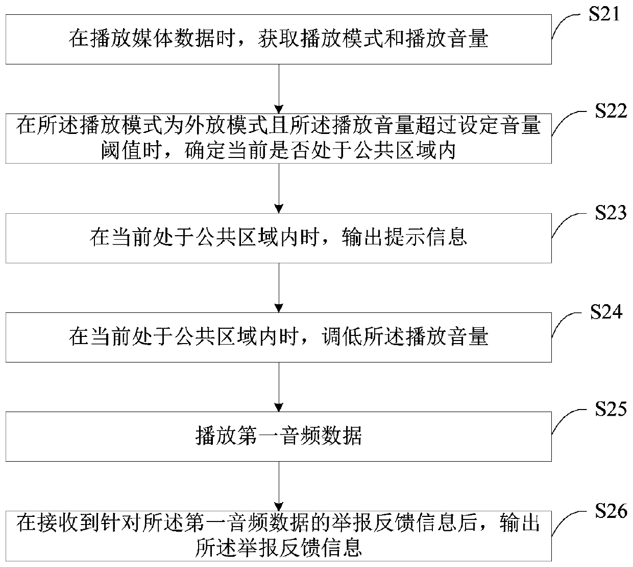 Volume processing method and device, electronic equipment and storage medium