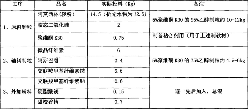 Amoxicillin orally disintegrating tablet and preparation method thereof