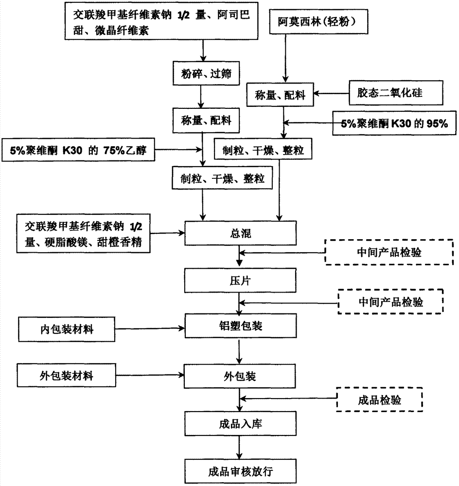 Amoxicillin orally disintegrating tablet and preparation method thereof