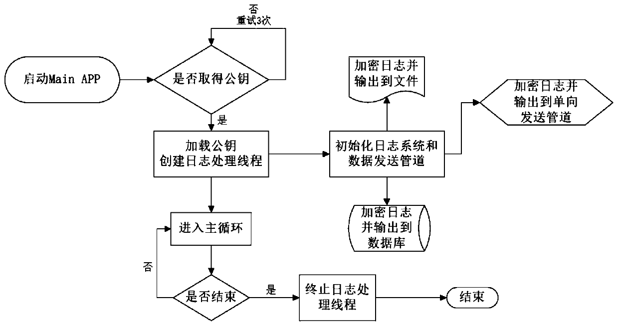 Instant log output method and device based on RSA key pair under Windows platform