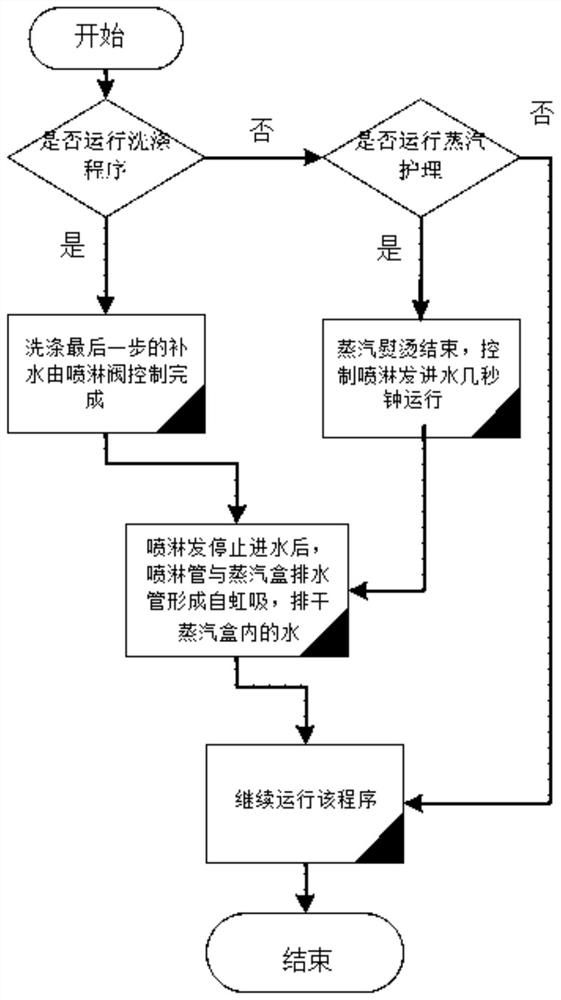 Steam generating device, washing machine and drainage method