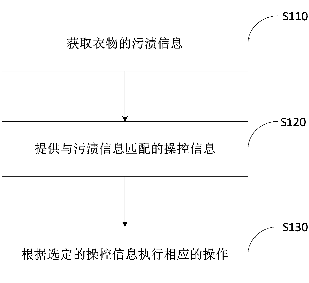 Method for treating clothing stains