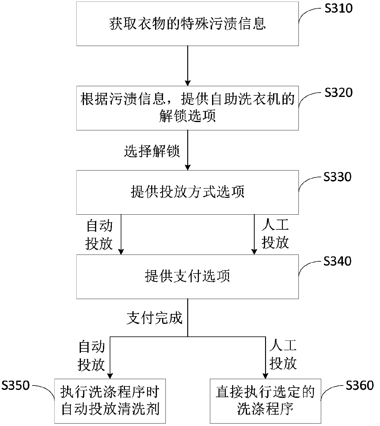 Method for treating clothing stains