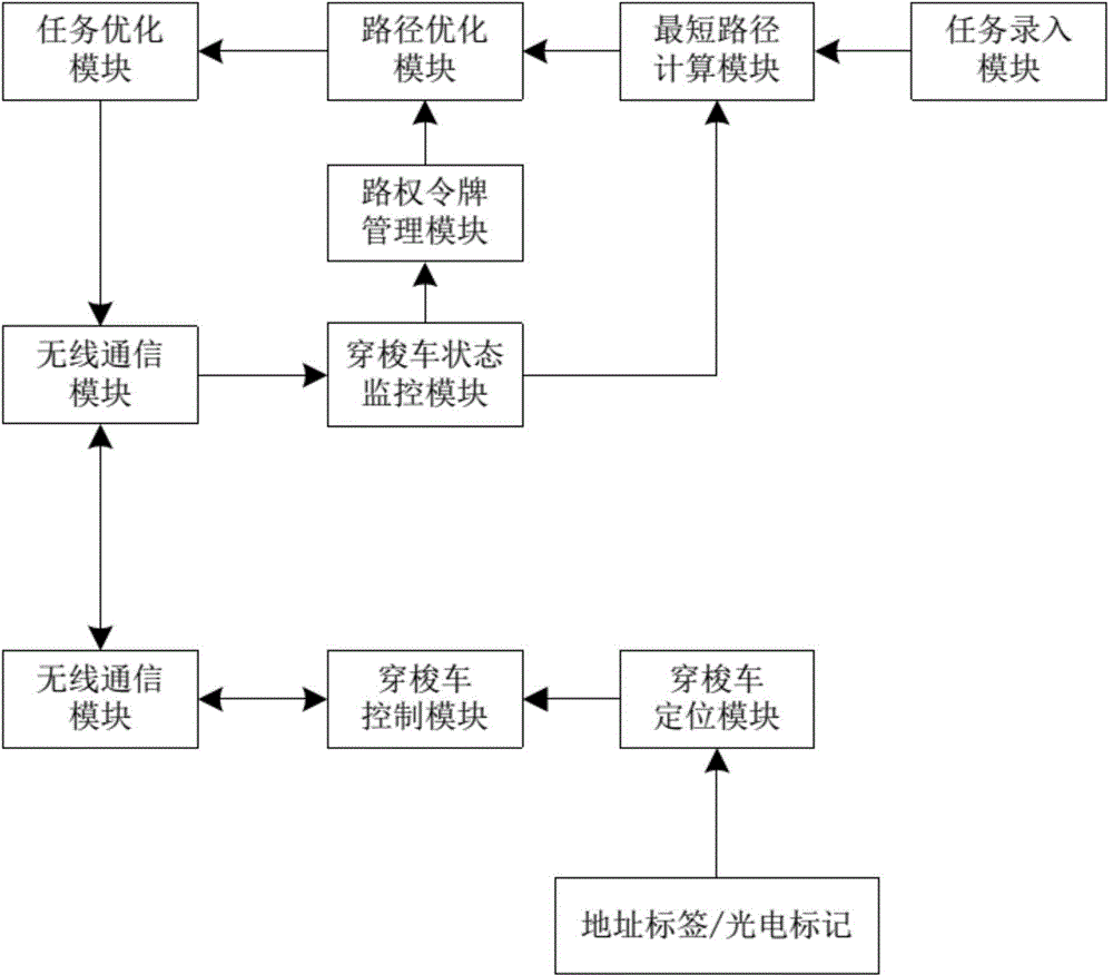 Four-directional shuttle vehicle control system based on road right tokens