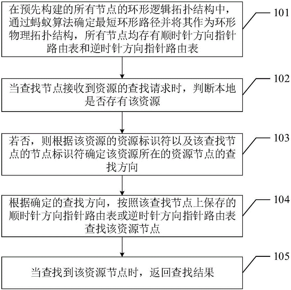 Resource node searching method and device