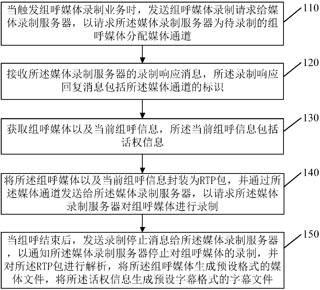 Media recording method and device of cluster communication