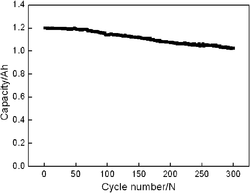 High-voltage lithium ion battery anode, lithium ion battery using same and preparation method of high-voltage lithium ion battery anode