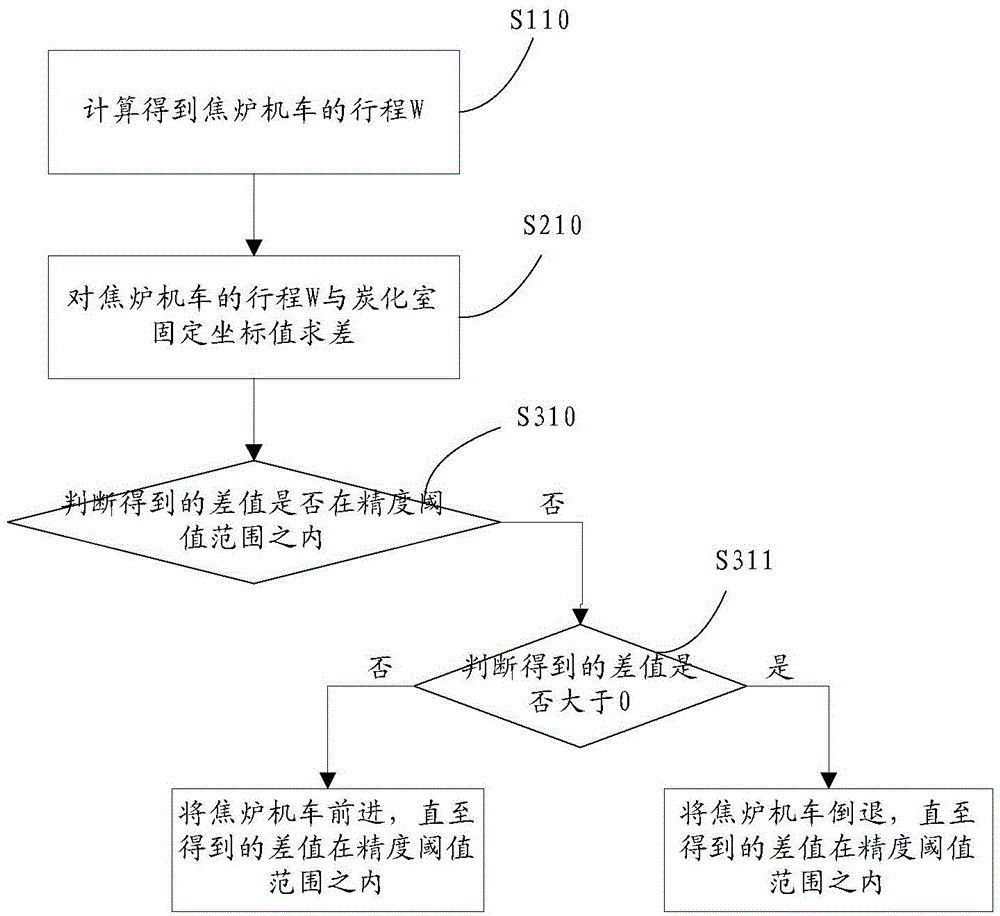 Positioning method and device of coke furnace locomotive