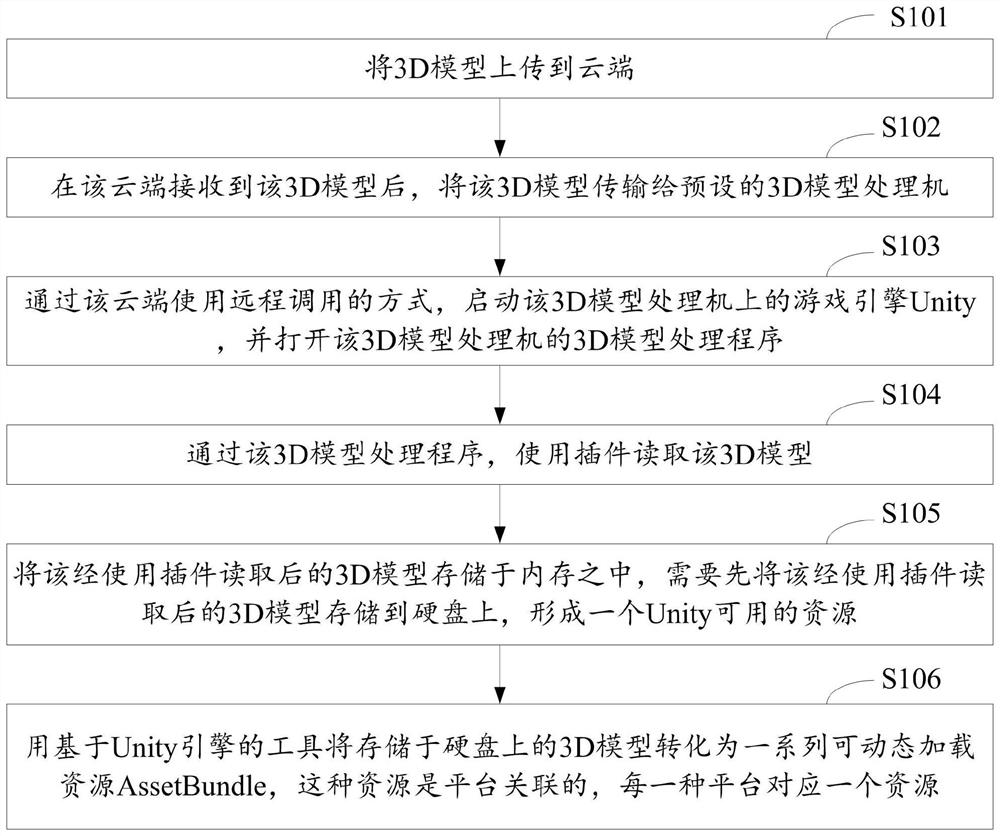 Dynamic loading method and device based on Unity engine and computer equipment