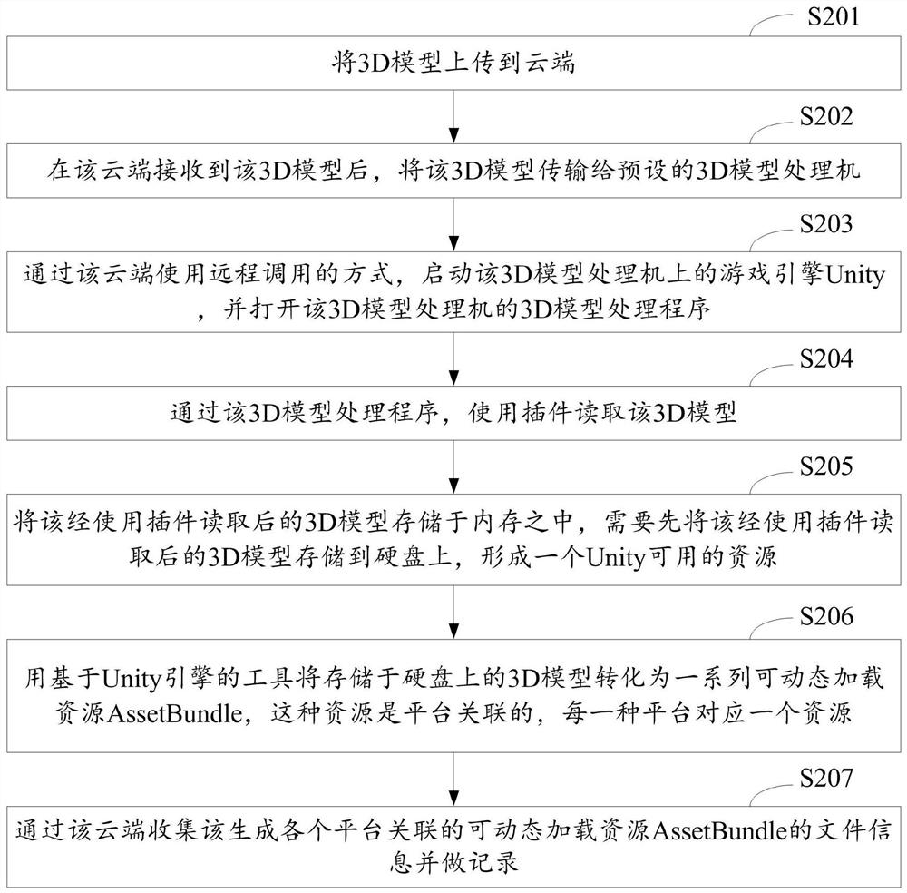 Dynamic loading method and device based on Unity engine and computer equipment