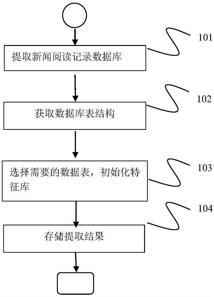 Method for restoring news client reading record based on Android system