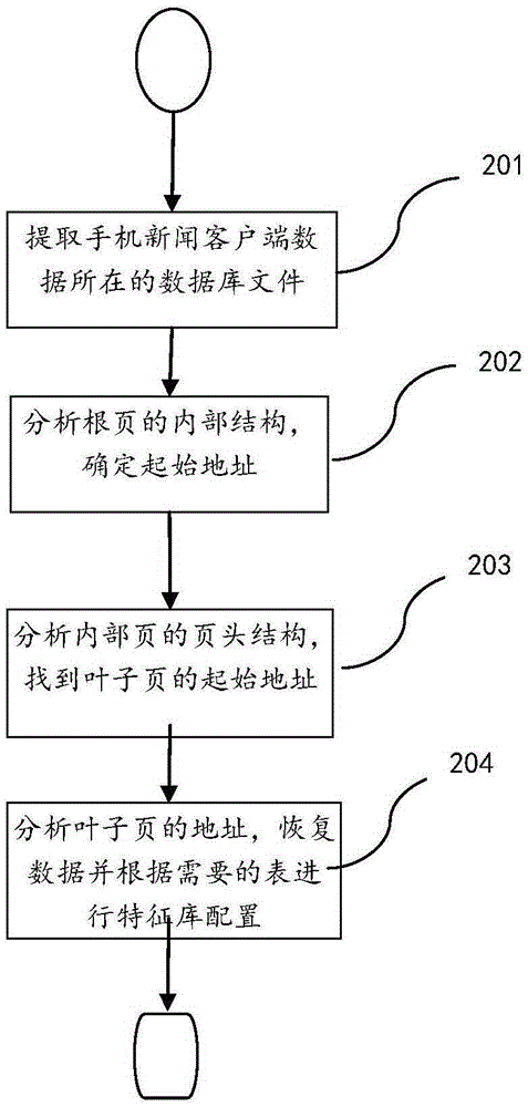 Method for restoring news client reading record based on Android system