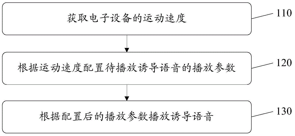 Method and device for playing guidance voice in navigation process