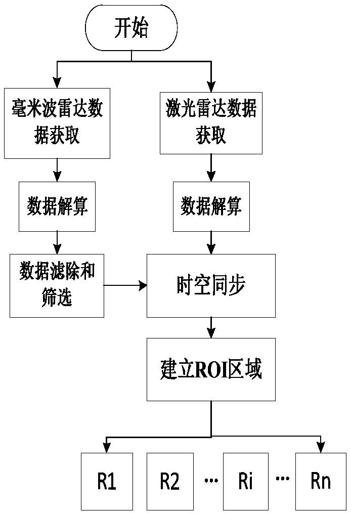 Obstacle feature extraction method based on millimeter wave radar and laser radar