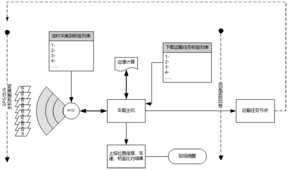 Transport management system for recognizable item components on transport vehicle