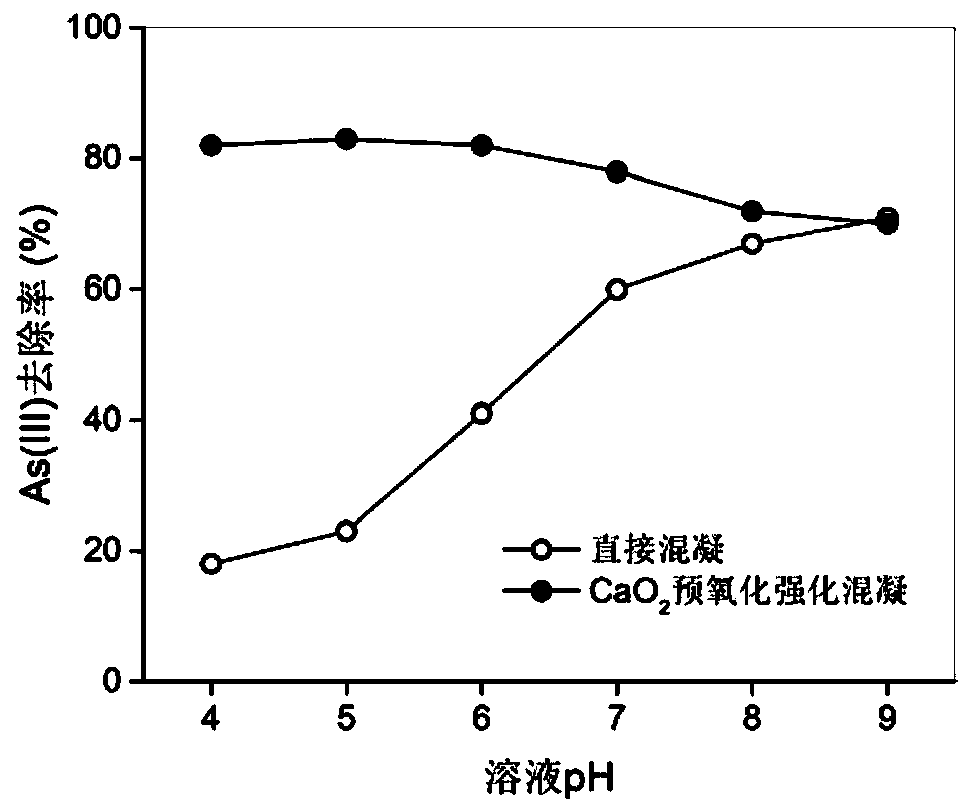 Method for removing As (III) in wastewater through enhanced coagulation