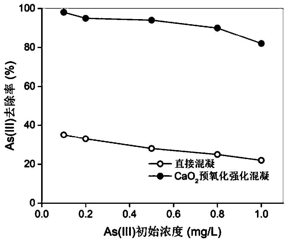 Method for removing As (III) in wastewater through enhanced coagulation