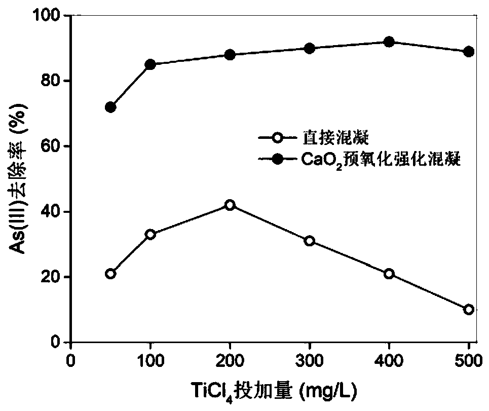 Method for removing As (III) in wastewater through enhanced coagulation