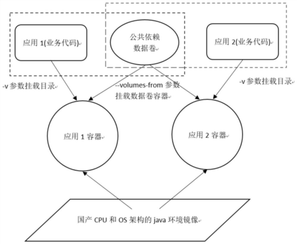 Docker-based java application slimming deployment method and system in domestic CPU and OS environments