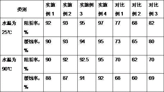 Macromolecular coated scale inhibitor for oil field and preparation method thereof