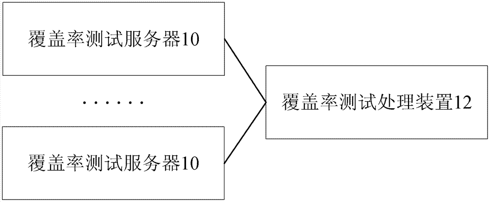 Coverage rate test processing method and device and coverage rate test server and system