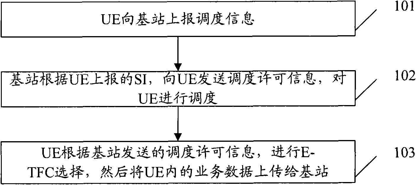 Method and base station for uplink scheduling