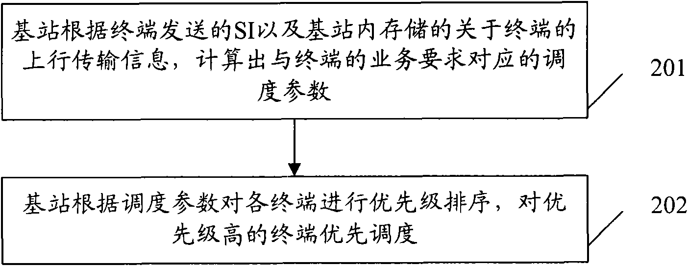 Method and base station for uplink scheduling