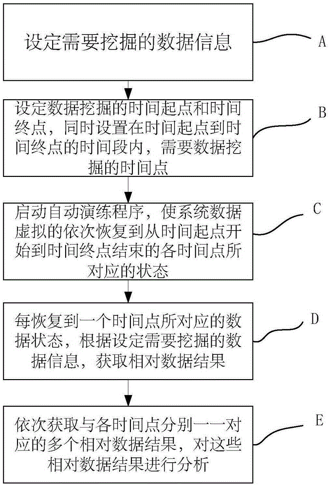 Data mining analysis method and device based on automatic exercise