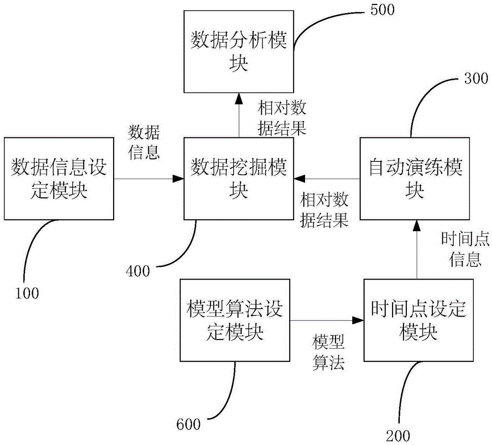 Data mining analysis method and device based on automatic exercise