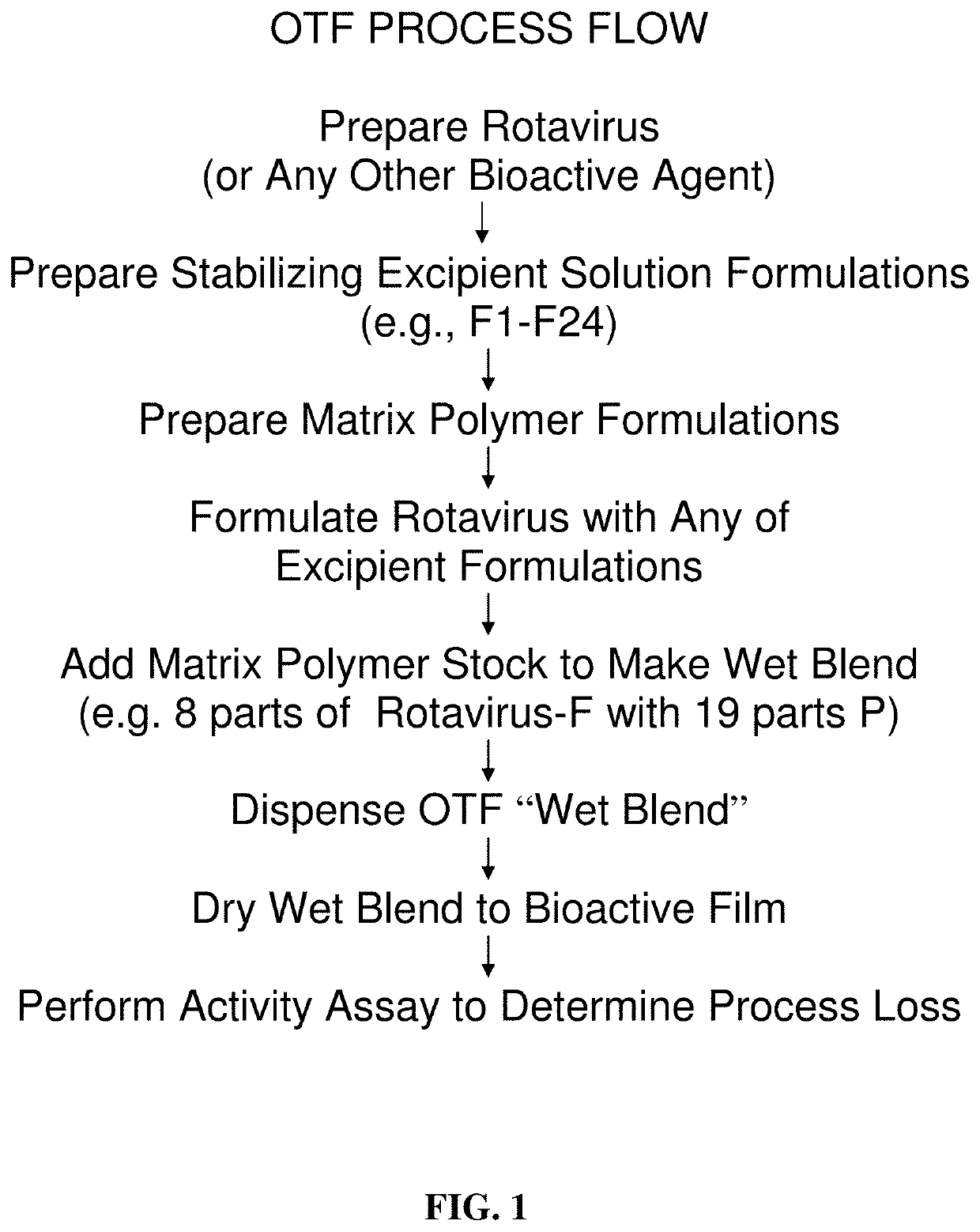 Method For Preparation of Quick Dissolving Thin Films Containing Bioactive Material With Enhanced Thermal Stability