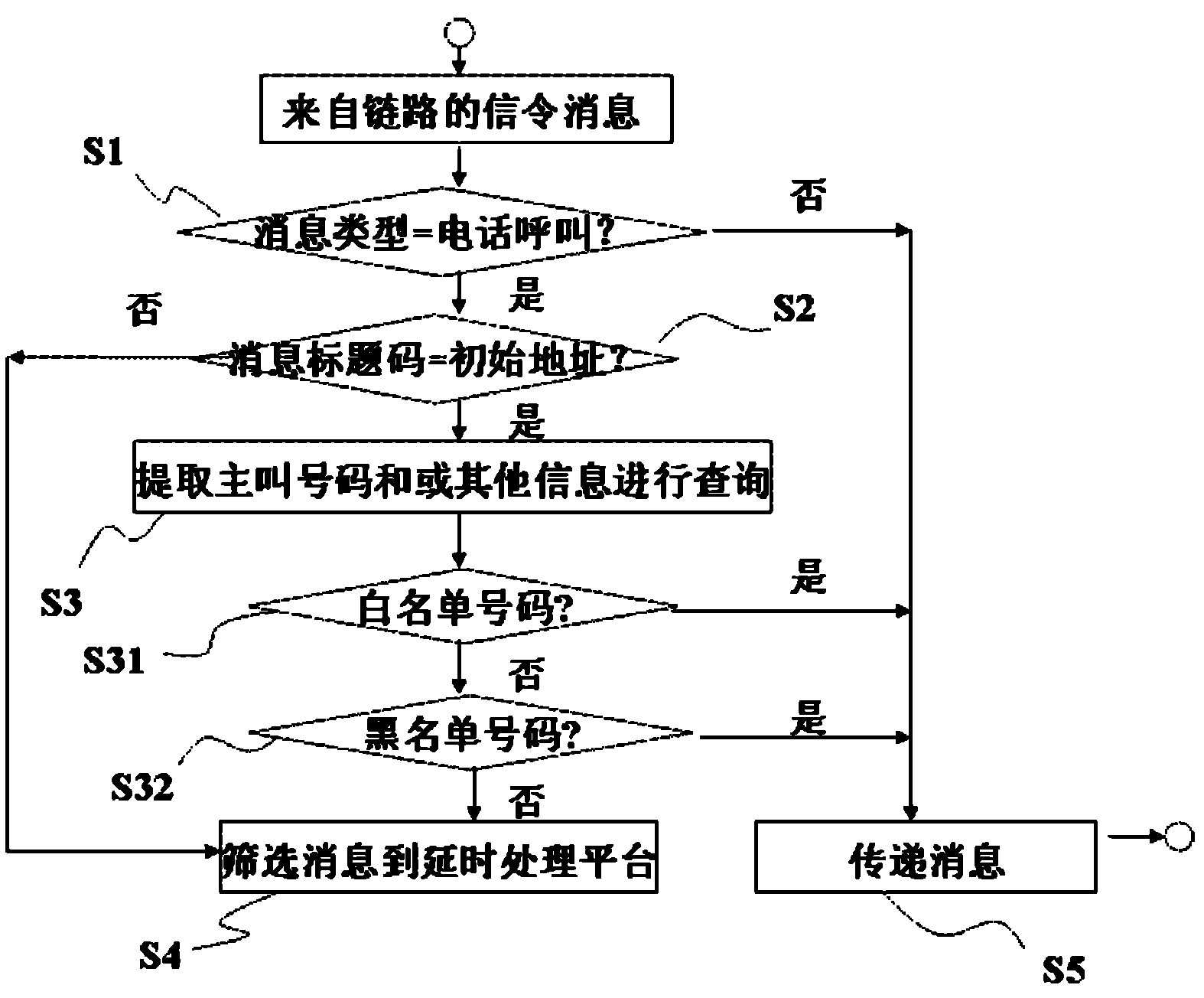 Processing method of time delay calling