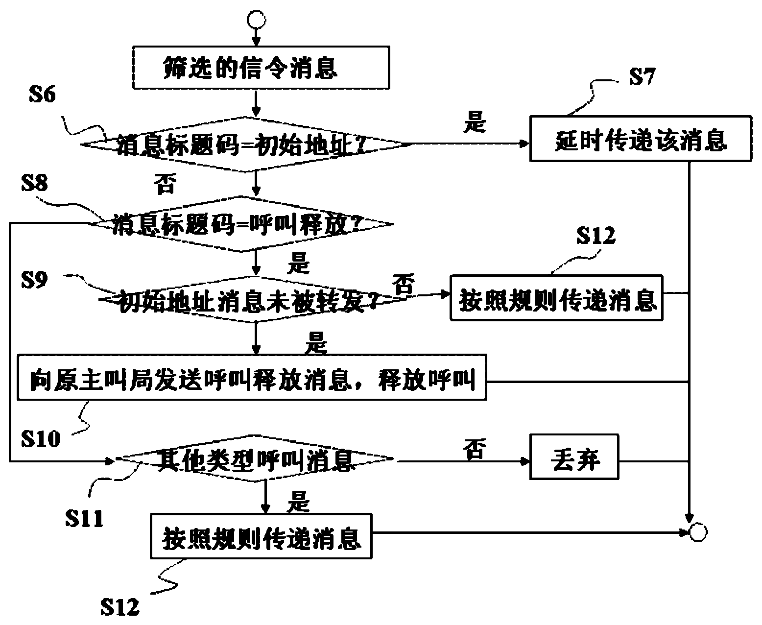 Processing method of time delay calling