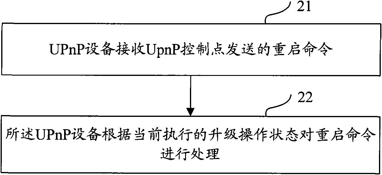 Methods, devices and systems for implementing and controlling universal plug and play equipment