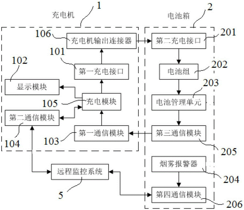 Charging device for rapid battery pack replacement system of electric automobile