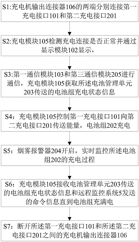 Charging device for rapid battery pack replacement system of electric automobile