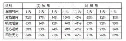 Reagent for treating common cold and fever with capabilities of dispelling wind and cold and preparation method of reagent