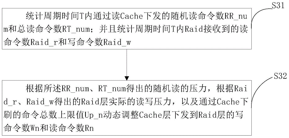 Method and device for dynamically adjusting reading order number and writing order number in storage device Cache