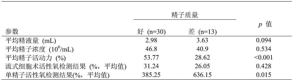 Non-diagnostic quantitative detection method for active oxygen of single sperm and application of non-diagnostic quantitative detection method