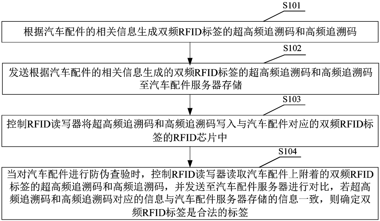 Method and device for dual-frequency RFID tag generation and anti-counterfeit checking of automobile accessories